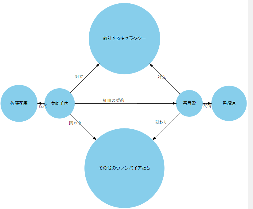 チョコレート・ヴァンパイアのキャラクター相関図