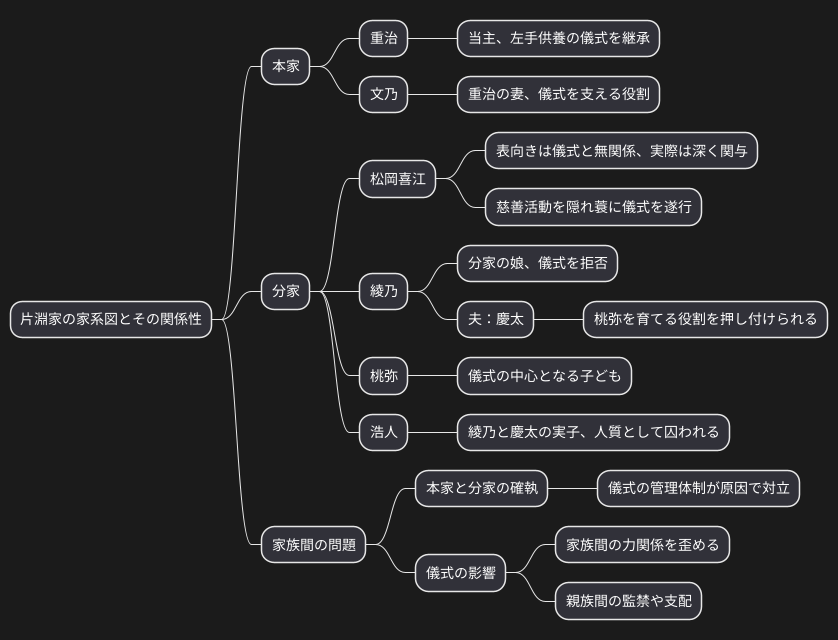 ネタバレ 家系図｜片淵家の複雑な関係を整理