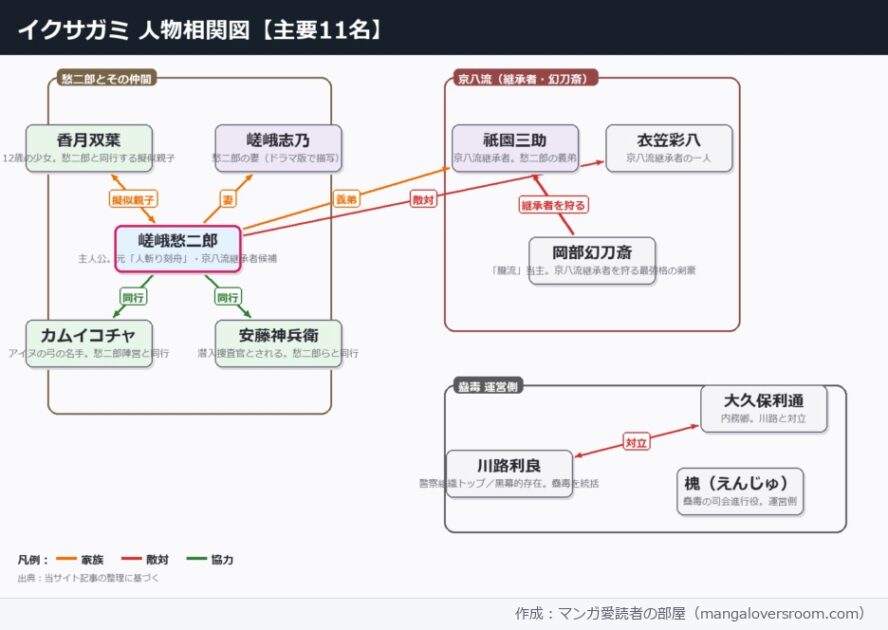 イクサガミの相関図