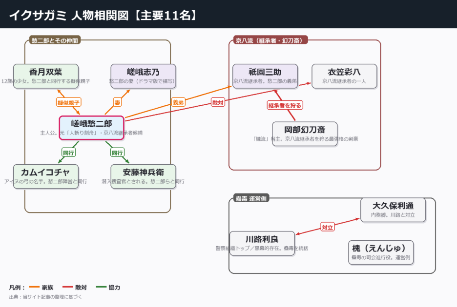 イクサガミ 人物相関図(主要11名)
