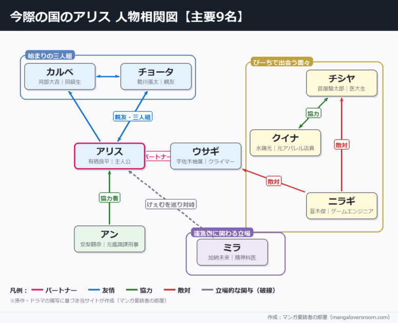 今際の国のアリスの相関図