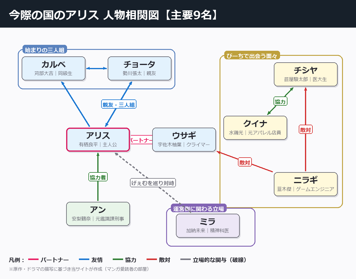 今際の国のアリスの人物相関図(主要9名・当サイト作成)