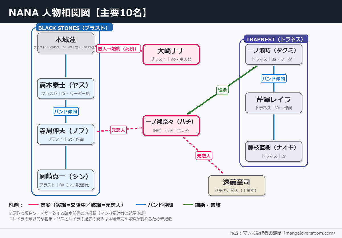 NANAの相関図
