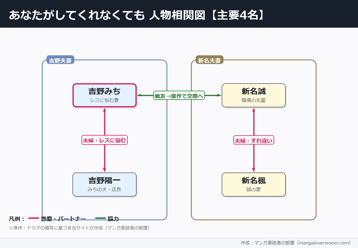 あなたがしてくれなくてもの人物相関図(主要4名・当サイト作成)