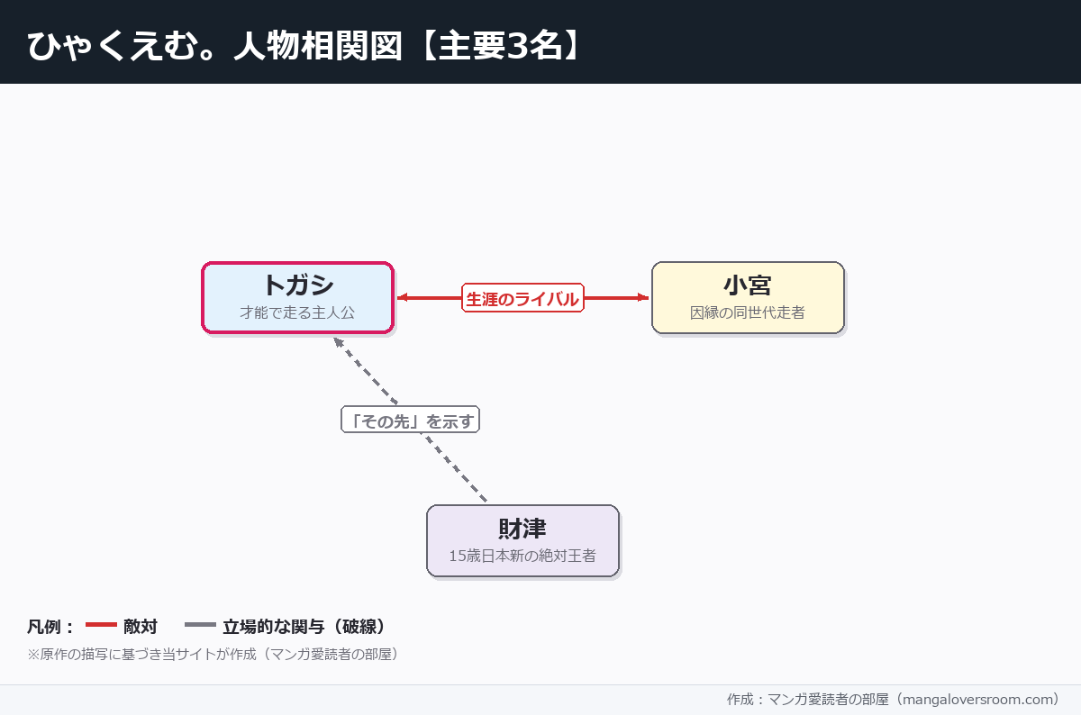 ひゃくえむの相関図
