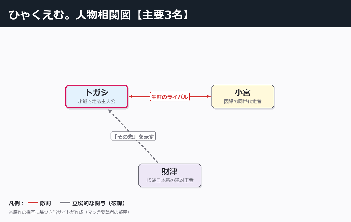 ひゃくえむ。の人物相関図(主要3名・当サイト作成)
