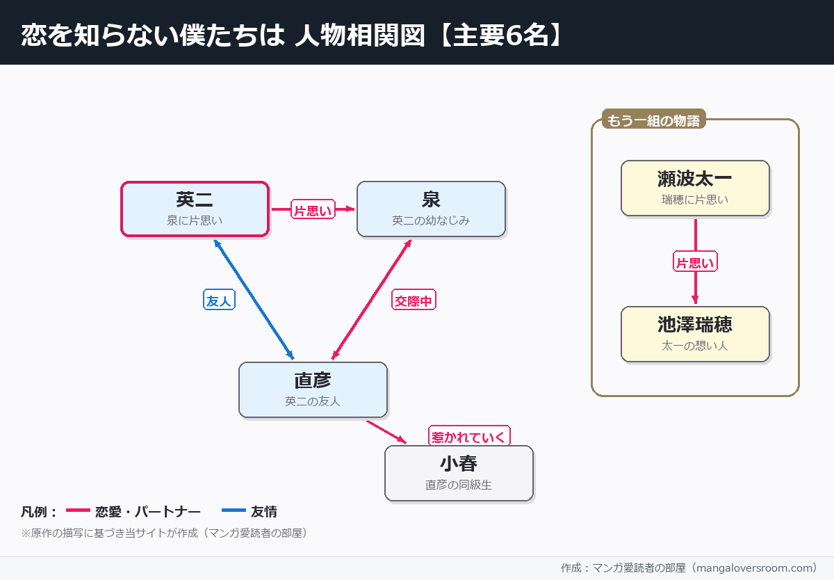 恋を知らない僕たちはの相関図