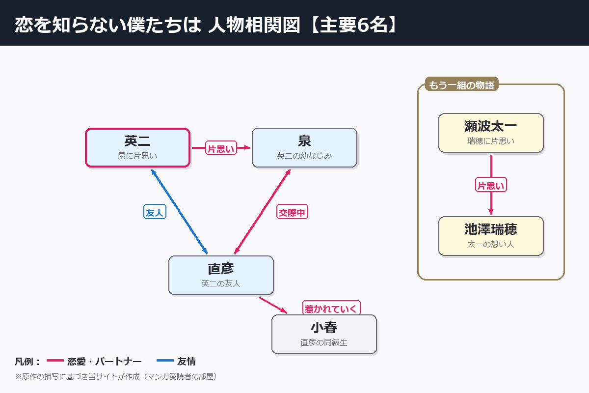 恋を知らない僕たちはの人物相関図(主要6名・当サイト作成)