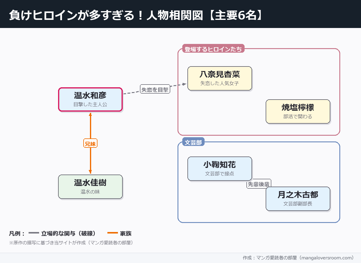 負けヒロインが多すぎるの相関図