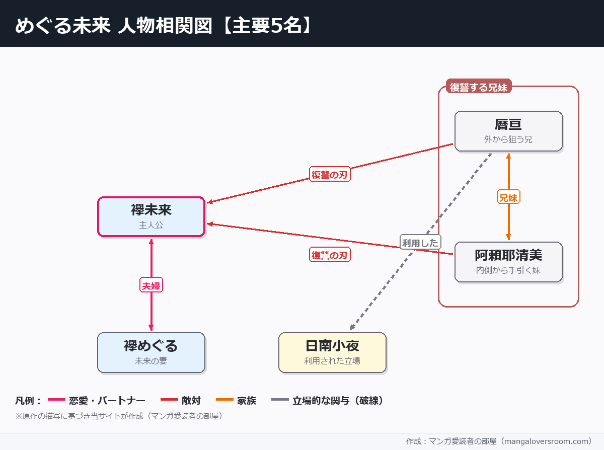 めぐる未来の相関図
