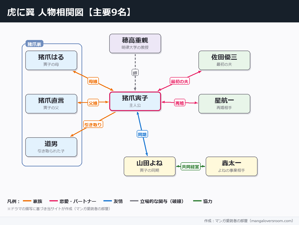 虎に翼の相関図