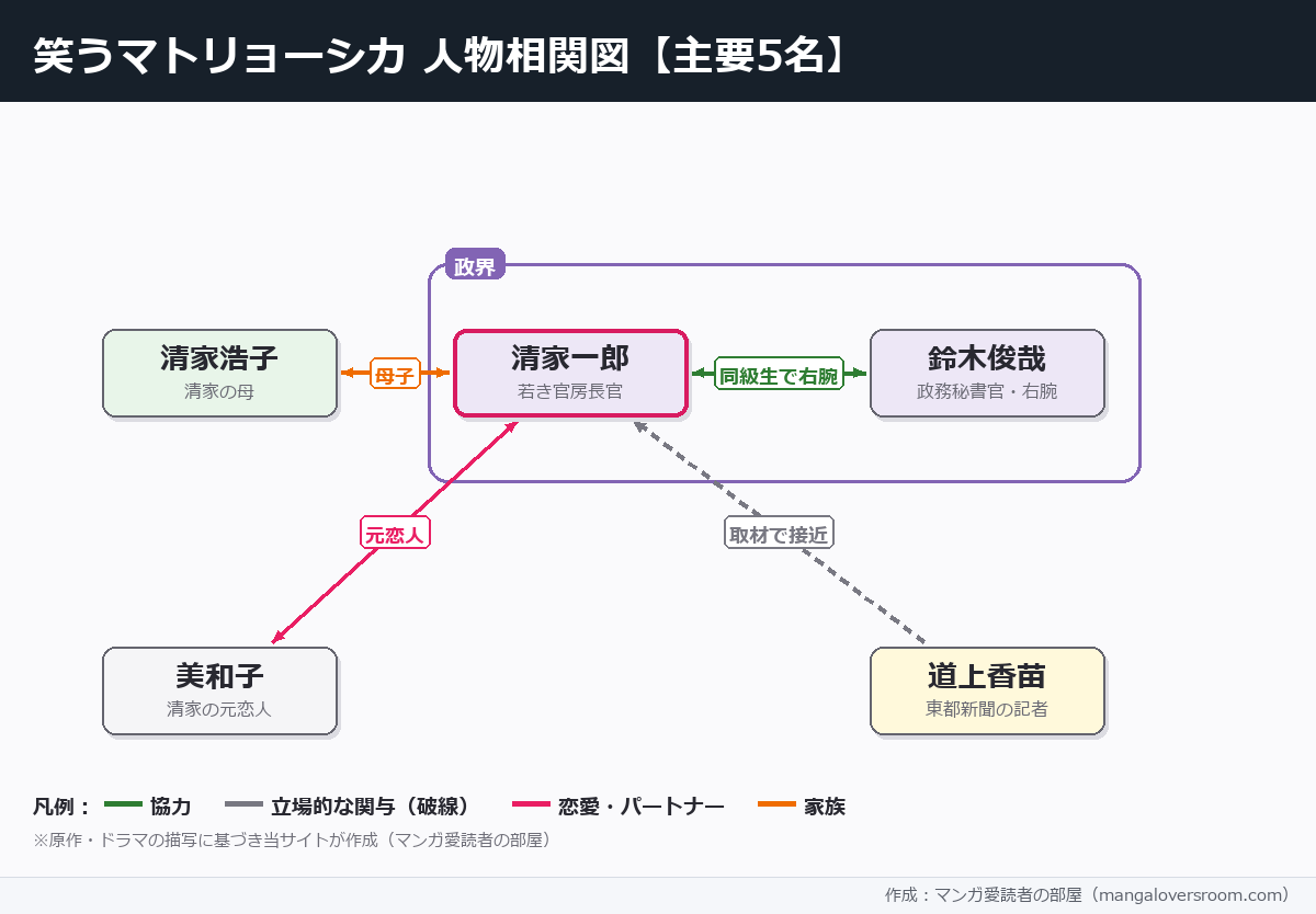 笑うマトリョーシカの相関図