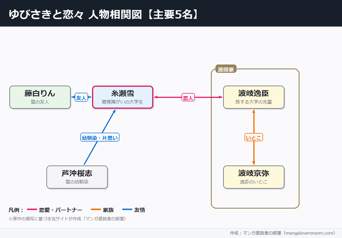 ゆびさきと恋々の相関図