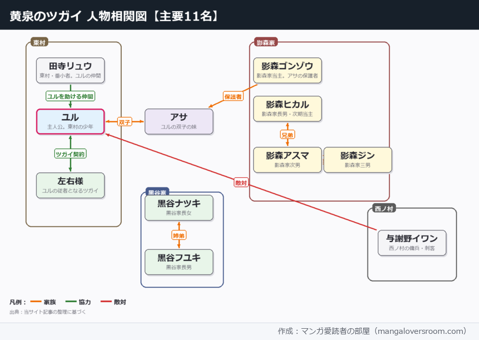 黄泉のツガイの相関図