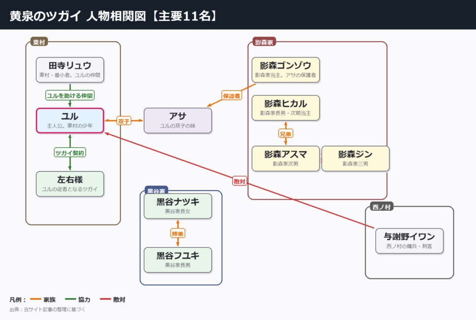 黄泉のツガイの人物相関図(主要11名・当サイト作成)