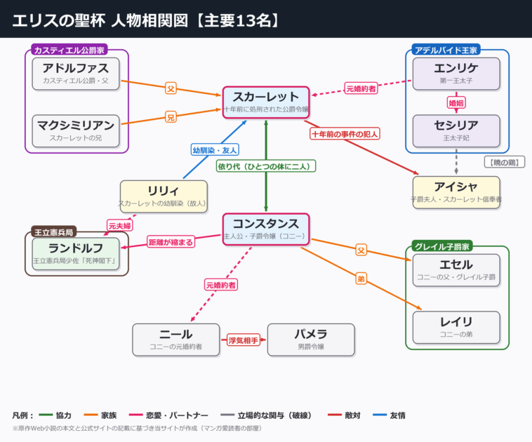 エリスの聖杯の人物相関図(主要13名・当サイト作成)