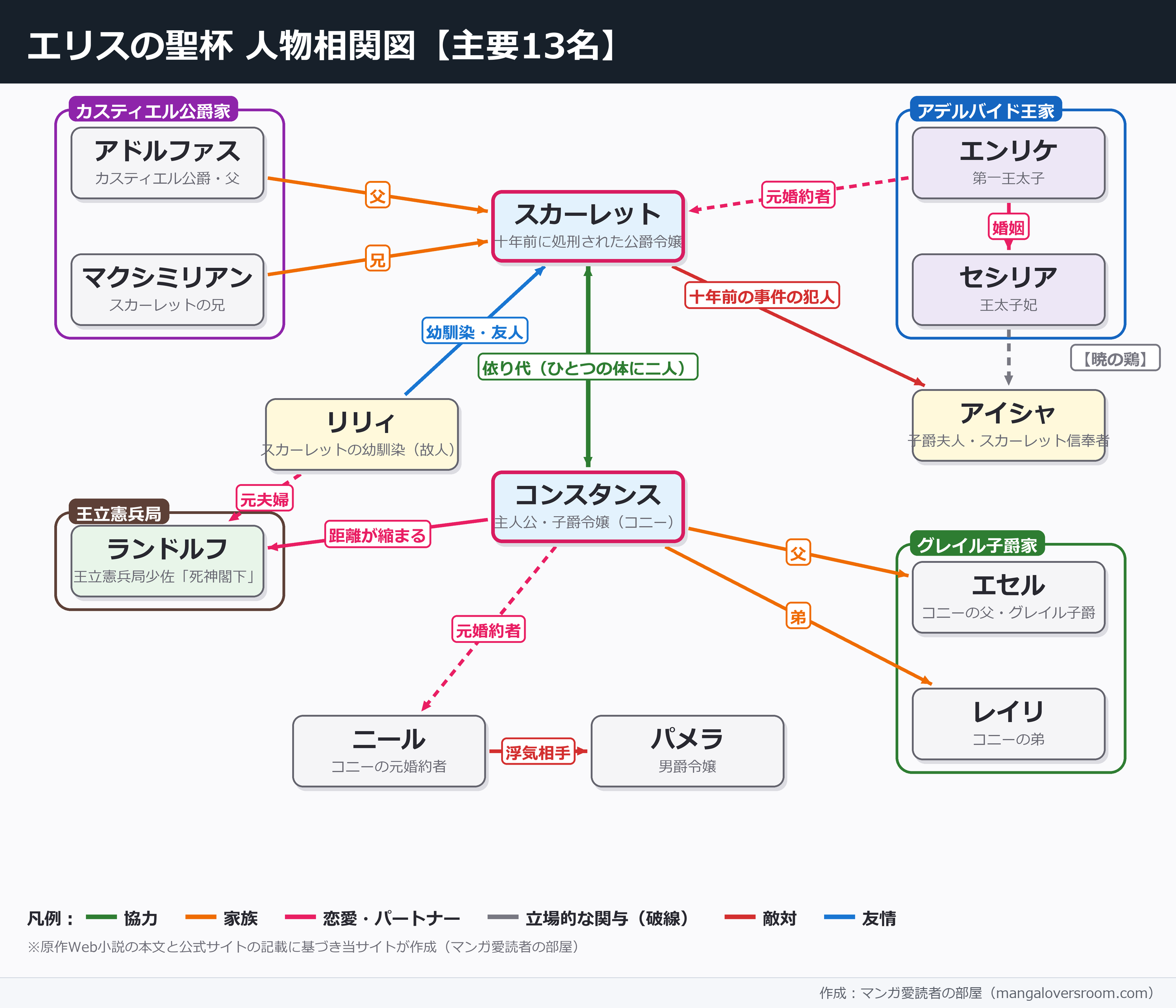 エリスの聖杯の相関図