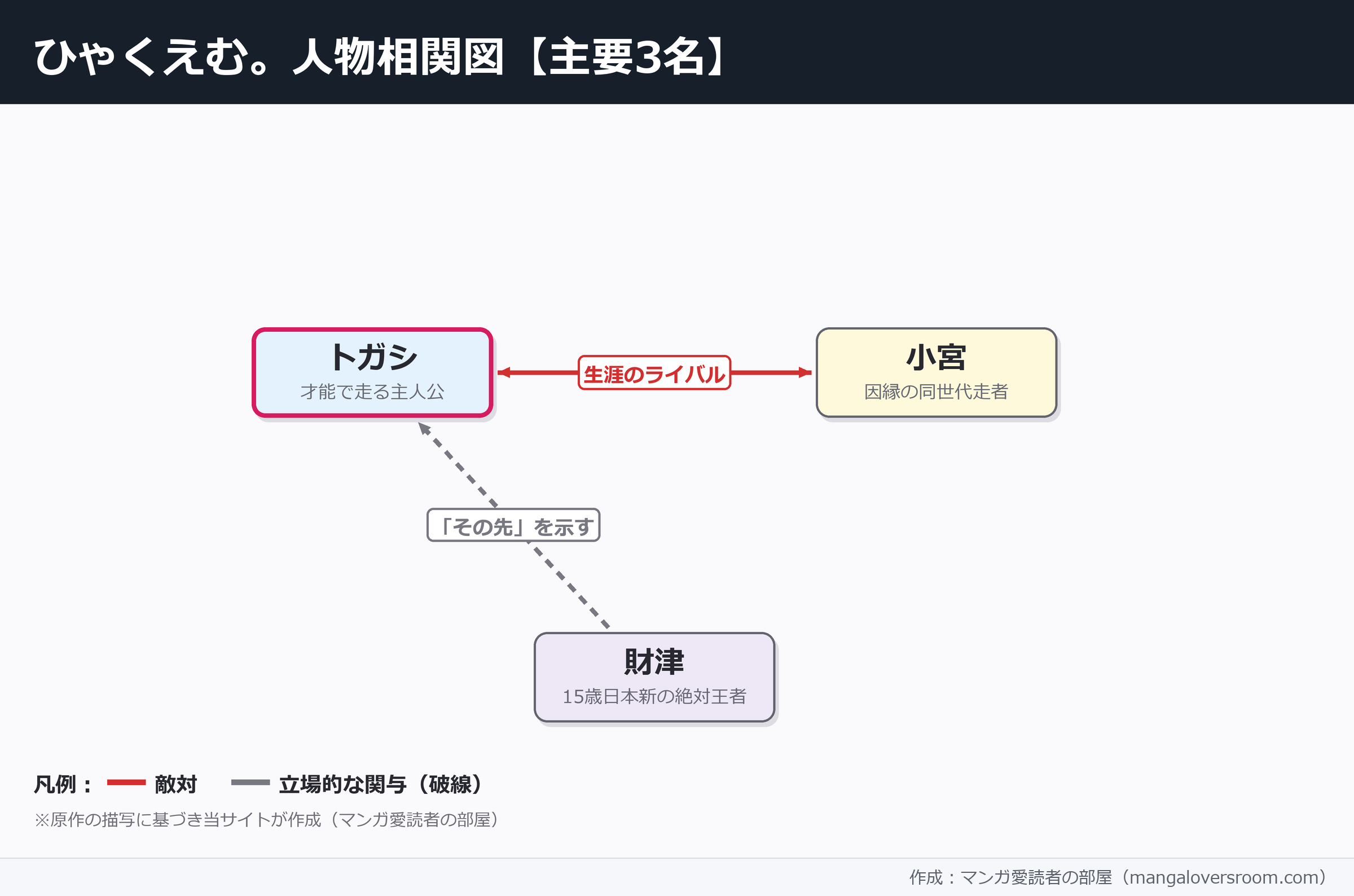 ひゃくえむ。の人物相関図(主要3名・当サイト作成)