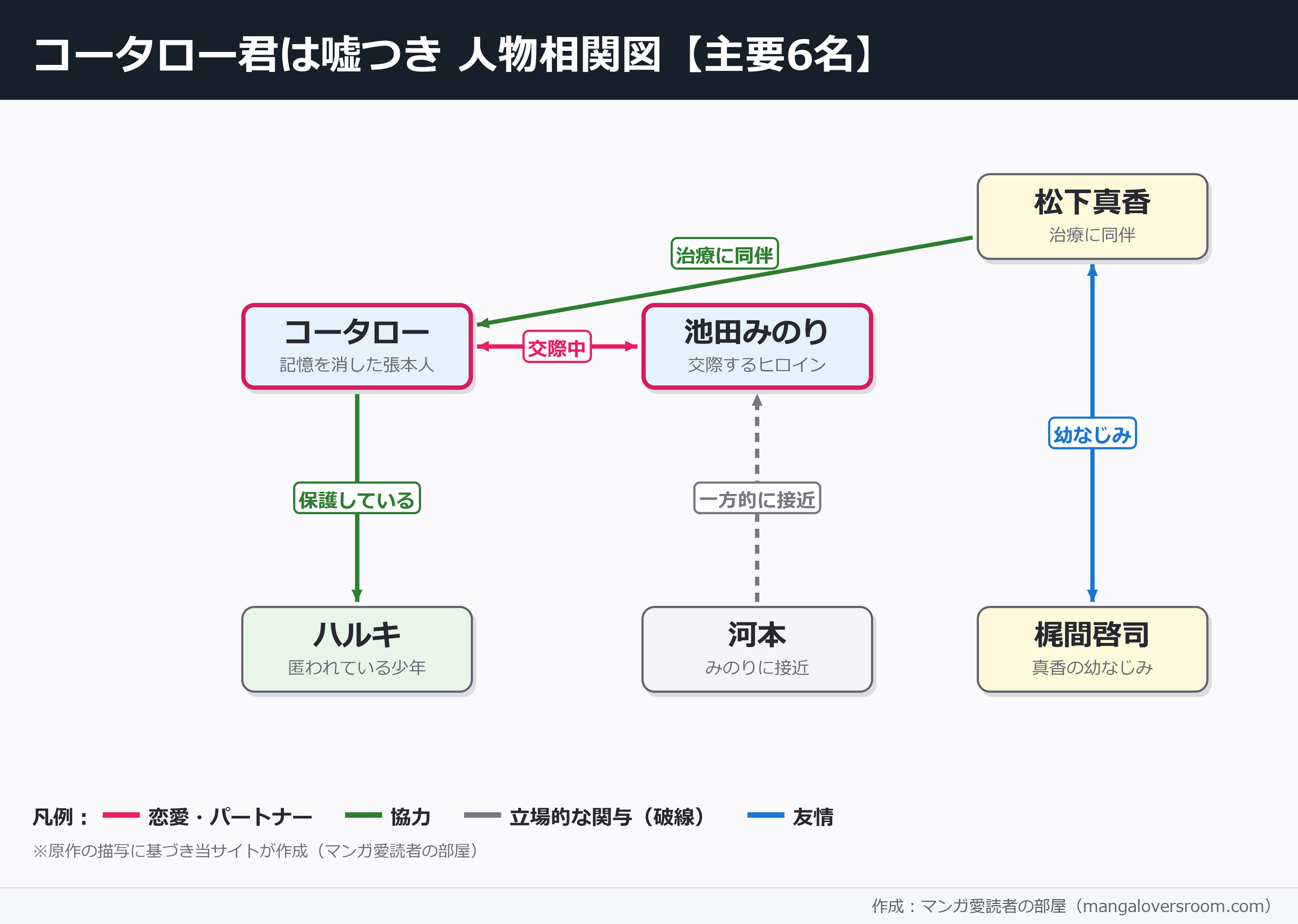 コータロー君は嘘つきの人物相関図(主要6名・当サイト作成)