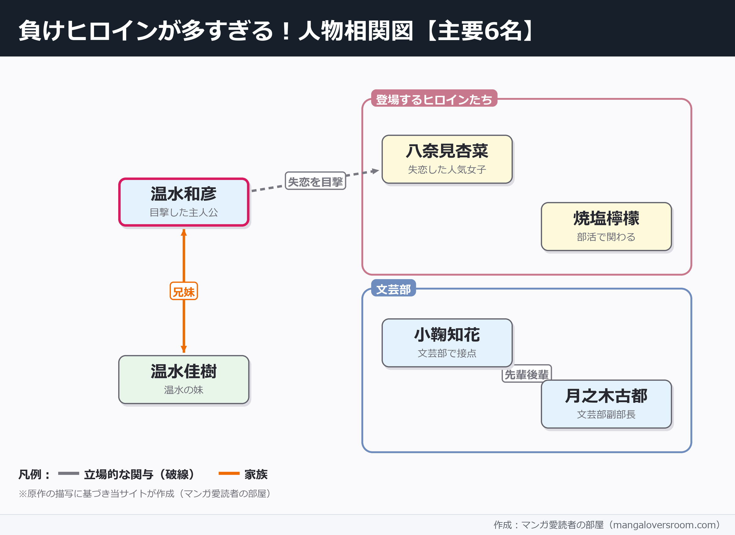 負けヒロインが多すぎるの相関図