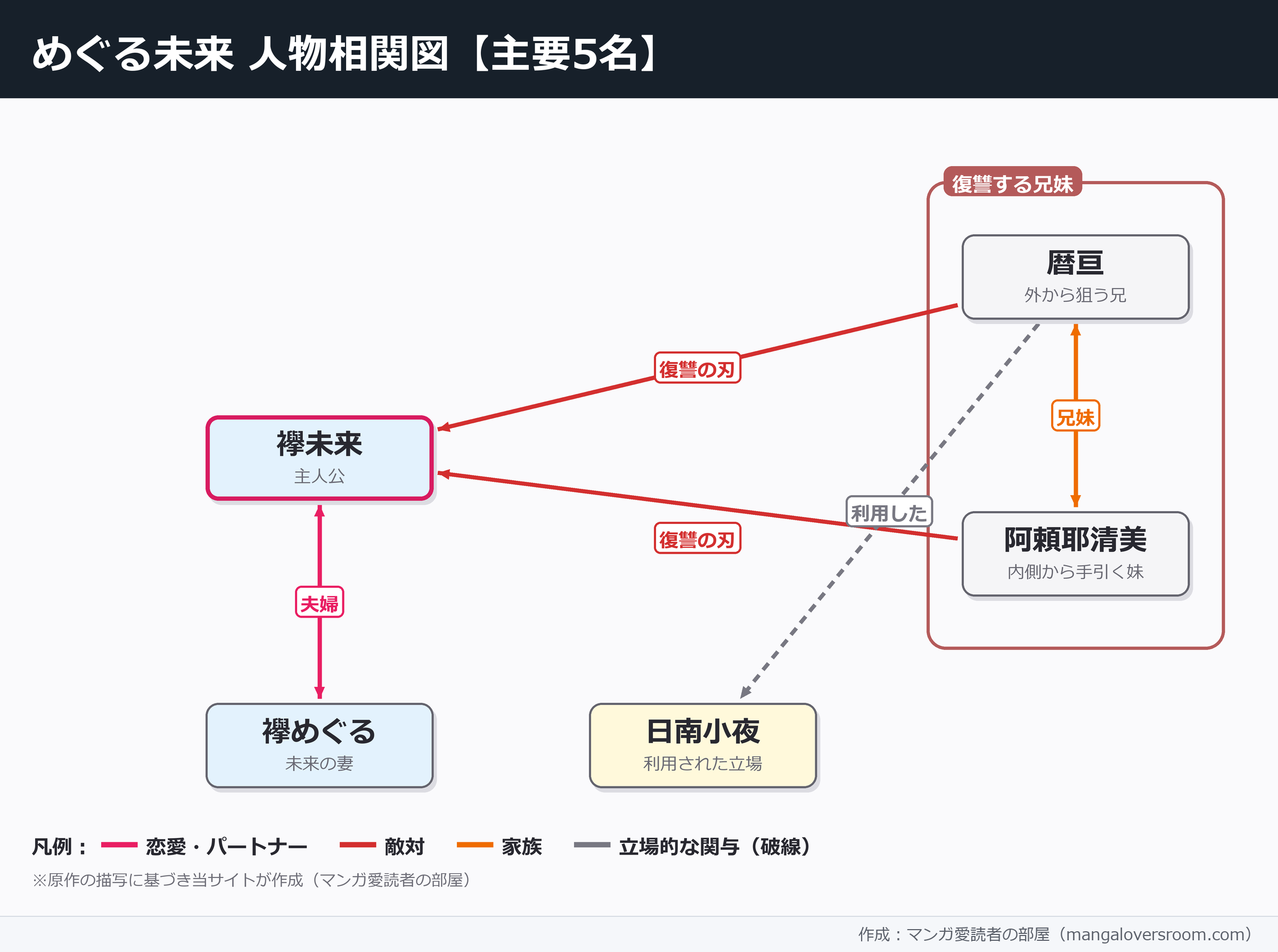 めぐる未来の相関図