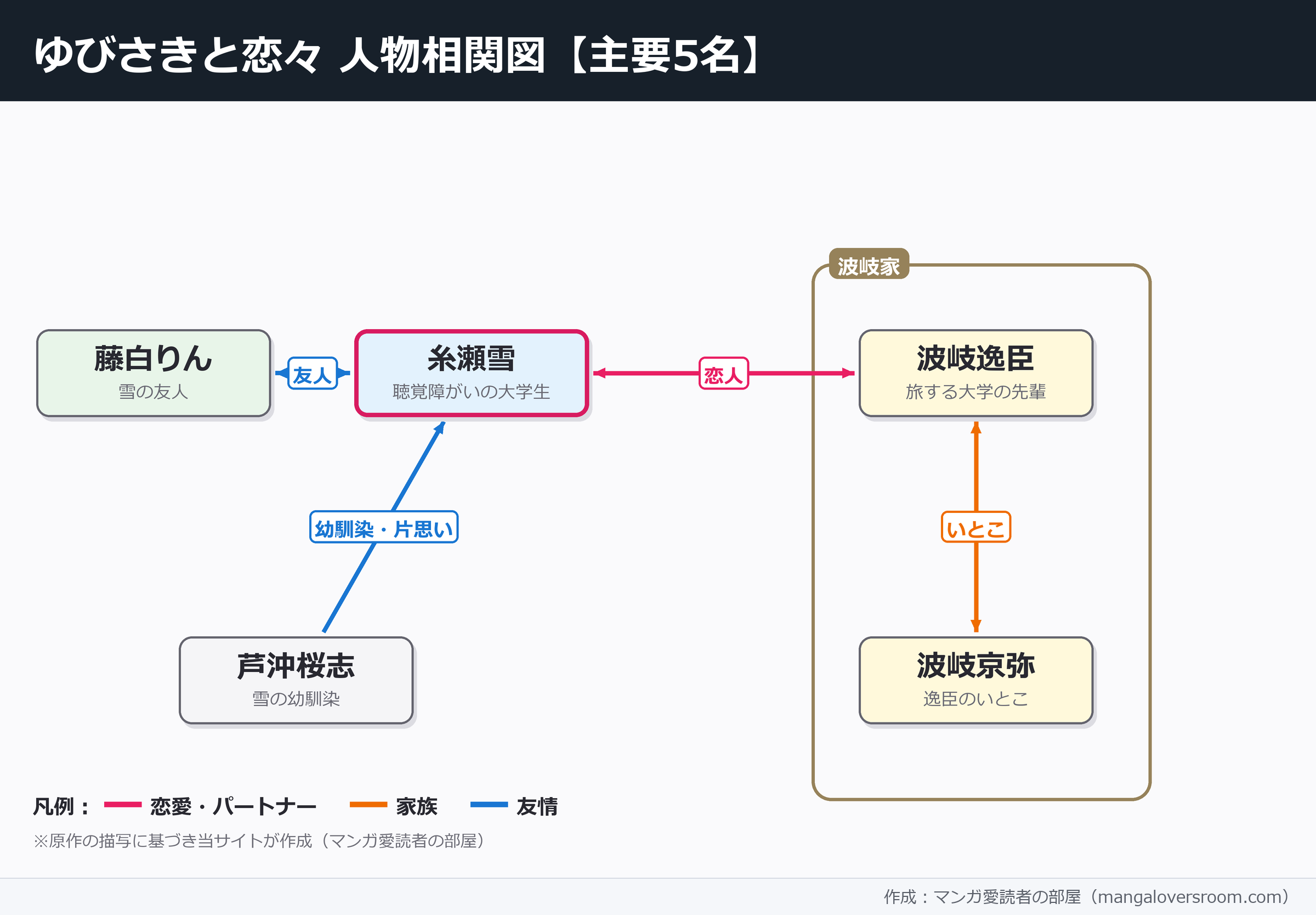 ゆびさきと恋々の相関図