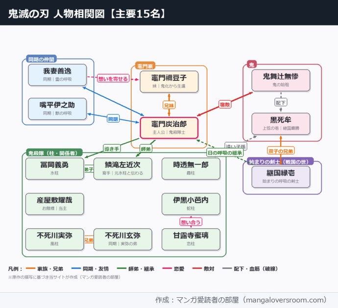 人物相関図（マンガ愛読者の部屋 作成）
