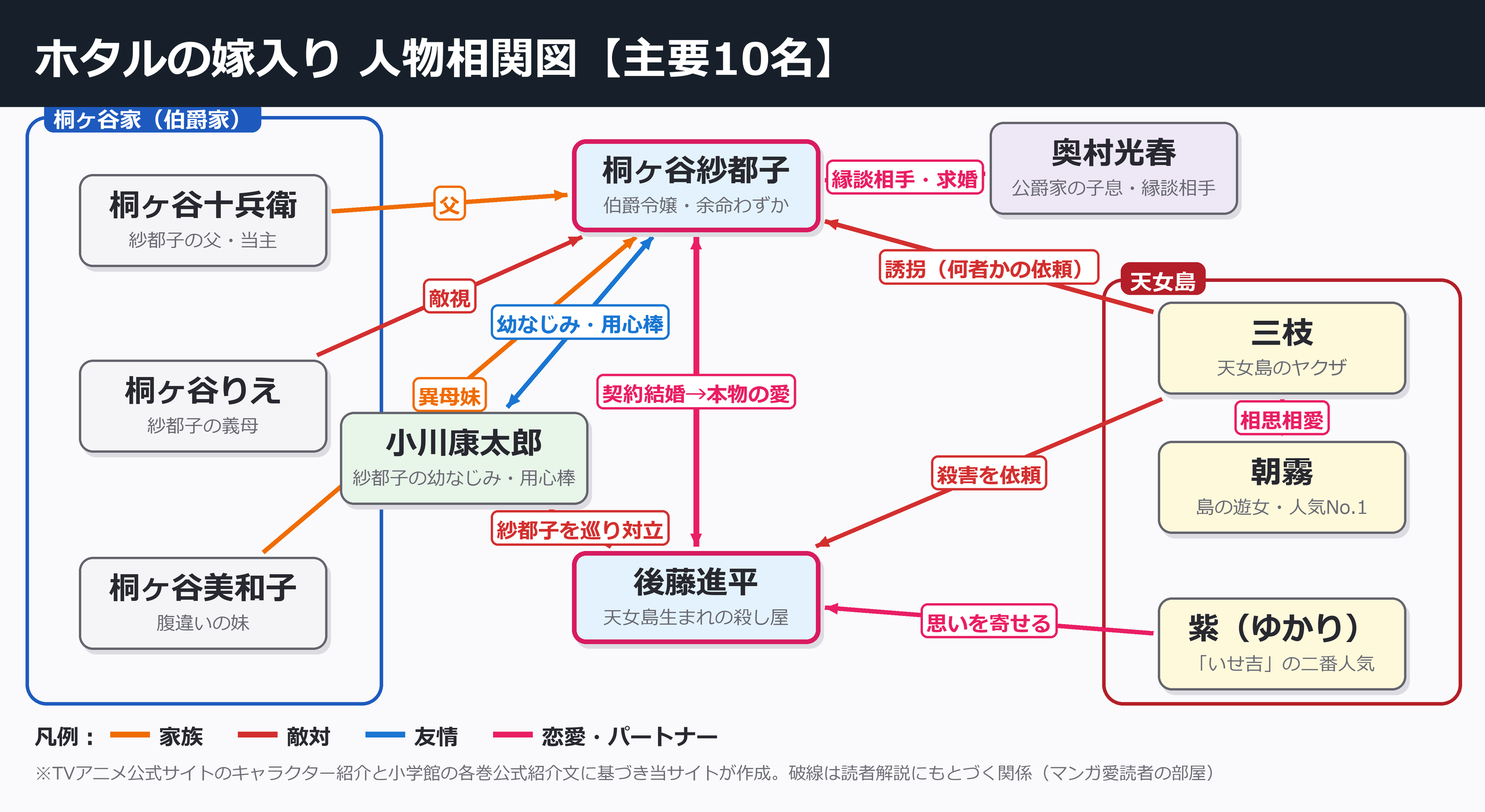 ホタルの嫁入りの人物相関図(主要10名・当サイト作成)